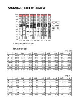 熊本県における農業産出額の推移