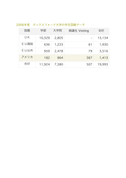 2006年度 オックスフォード大学の学生国籍データ