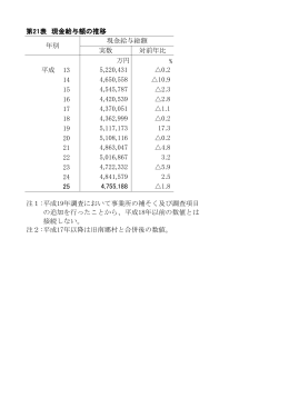 第21表 現金給与額の推移 [83KB PDF]