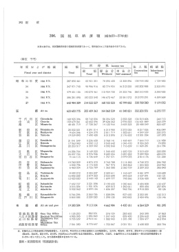 206. 国 税 収 納 済 額 (昭和33~37年度)