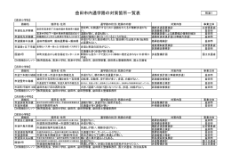 益田市内通学路の対策箇所一覧表