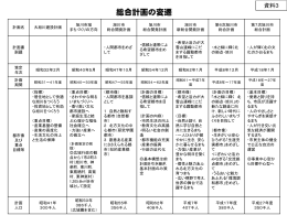 資料3 総合計画の変遷