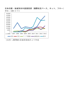 日本の国・地域別対外直接投資（国際収支ベース、ネット、フロー） 単位