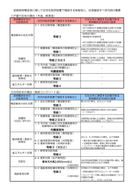 ①戸建て住宅の場合（木造，鉄骨造） 等級1 等級2又は3 免震建築物