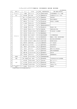 インチョン2014アジアパラ競技大会 日本代表選手団 選手名簿 第2次発表