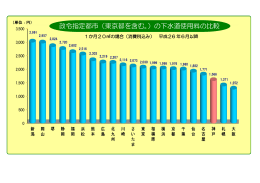 政令指定都市（東京都を含む。）の下水道使用料の比較