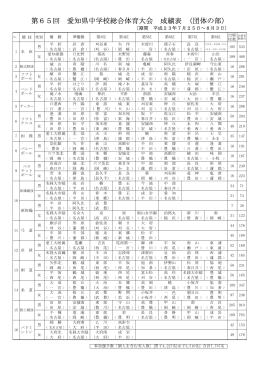 第65回 愛知県中学校総合体育大会 成績表 (団体の部）