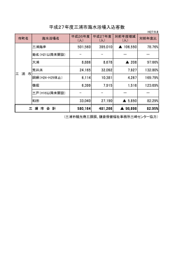 平成27年度三浦市海水浴場入込客数（PDF：23KB）