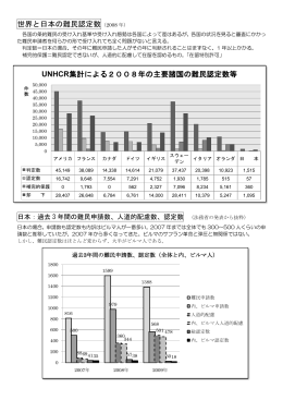 世界と日本の難民認定数（2008 年） UNHCR集計による2008年の主要
