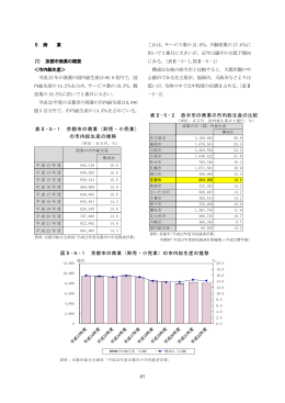 図Ⅱ-5-1 京都市の商業（卸売・小売業）の市内総生産の推移 表Ⅱ-5