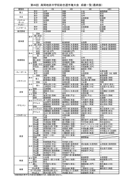 第49回 高岡地区中学校総合選手権大会 成績一覧（最終版）
