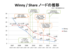 Winny / Share ノードの推移