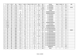 小学校 中学校 地域 地積（  ） 接道 現況 用途地域 地目 備考 1 広瀬 広瀬