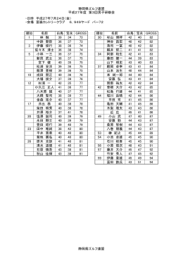 静岡県ゴルフ連盟 平成27年度 第3回男子研修会 順位 名前 白鳥 宝永