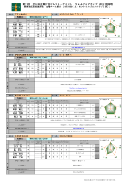 第11回 全日本企業対抗ゴルフトーナメント ウェルフェアカップ 2012 団体戦