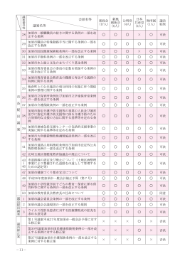 議案名等 会派名等 新政会 (17人) 新風 刷新会 (6人) 公明党 (4人) 日本