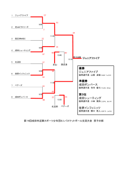 優勝 ジュニアファイブ 準優勝 成田ボンバース 第3位 成田シューティング