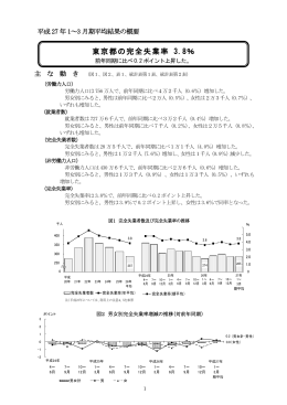 東京都の完全失業率 3.8％