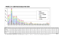 島根県における暦年毎目的別届出件数の推移
