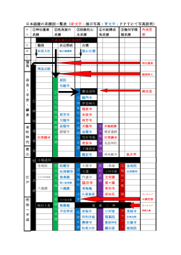 日本庭園の系譜図一覧表（赤文字：展示写真・靑文字：PPTにて写真説明
