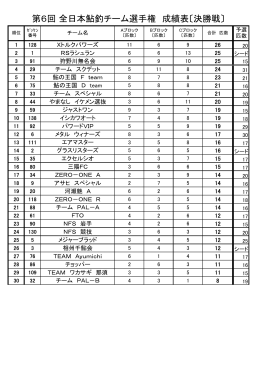 第6回全日本鮎釣チーム選手権 決勝戦最終成績