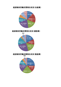 起因物別労働災害