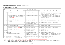 函館市屋外広告物条例の届出・申請に係る添付図書一覧