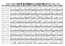 アジア・カデット選手権 歴代優勝選手と日本選手成績（男子グレコローマン）