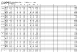 高知県議会議員選挙党派別得票数・得票率 （県選管0時55分確定