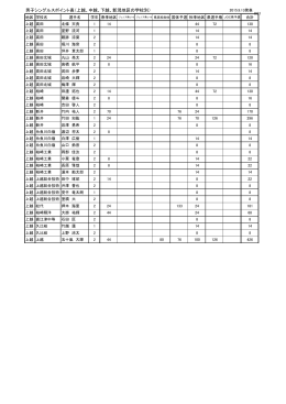 男子シングルスポイント表（上越、中越、下越、新潟地区の学校別）