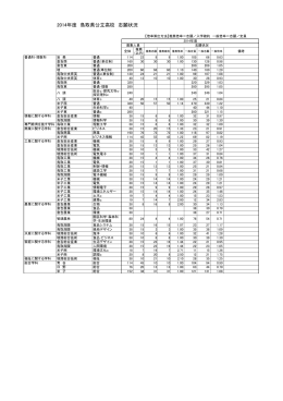 2014年度 鳥取県公立高校 志願状況