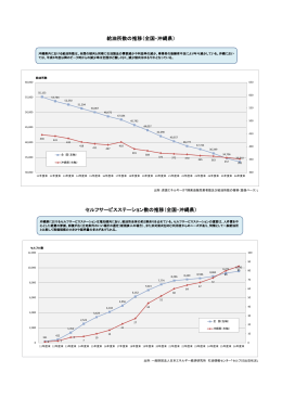 給油所数の推移（全国・沖縄県） セルフサービスステーション数の推移