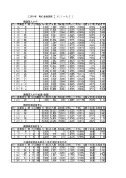 【 2014年 1月の金融調節 】 ( 1/ 1 ∼ 1/ 31 ) 国債買入オペ 日数 ｵﾌｧｰ額