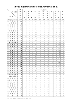 第27表 救急隊別出動件数・平均所要時間・特定行為件数(PDF