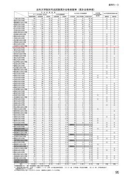 法科大学院別司法試験累計合格者数等（累計合格率順） 資料5－3