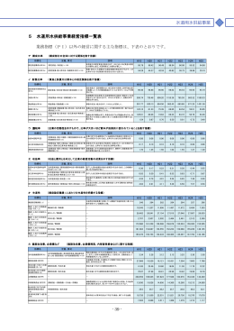 水道用水供給事業経営指標一覧表（PDF：251KB）