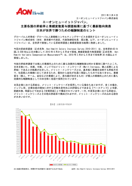 エーオンヒューイットジャパン、 主要各国の昇給率と業績変動賞与