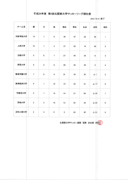 平成24年度 第5回北関東大学サッカーリーグ順位表