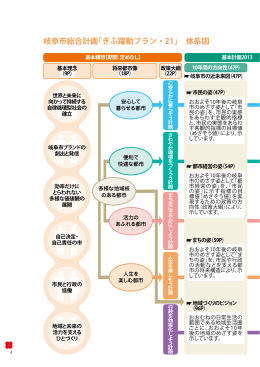 岐阜市総合計画「ぎふ躍動プラン・21」 体系図