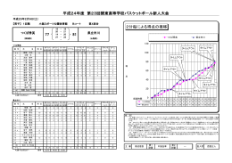 平成24年度 第23回関東高等学校バスケットボール新人大会 77 81 2分