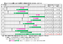 恵山つつじ公園における開花・見頃の状況（2008～2014）