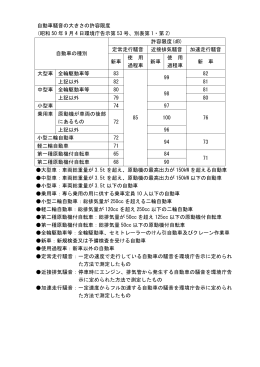 自動車騒音の大きさの許容限度 (昭和 50 年 9 月 4 日環境庁告示第 53