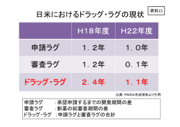 日米におけるドラッグ・ラグの現状 H18年度 H22年度 申請ラグ 1．2年 1