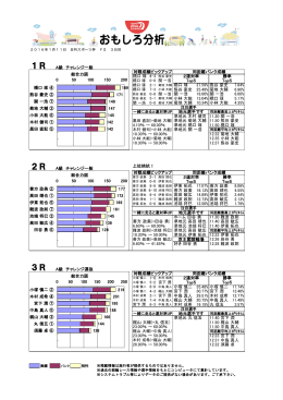 12.11 岡崎 泰士 10.00％ → 25.00％ 12.33 松本 充生 8.00％ → 23.07