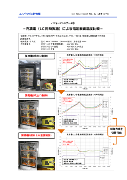 －充放電（1C 同時実施）による電池表面温度比較－