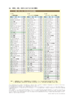 10. HDI、GII、GGI における日本の順位