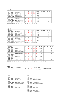 平成26年度岡山県レディースソフトテニス大会