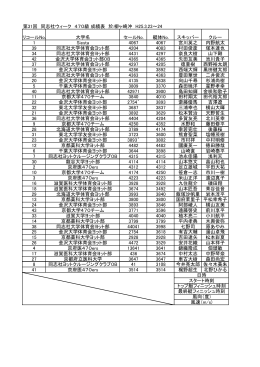 第31回 同志社ウィーク 470級 成績表 於:柳ヶ崎沖 H25.3.23～24