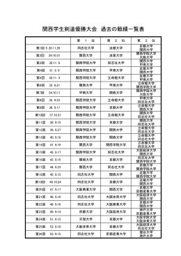 関西学生剣道優勝大会 過去の戦績一覧表