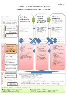 加害者と同居 大阪府内 DV 被害者支援連携体制イメージ図
